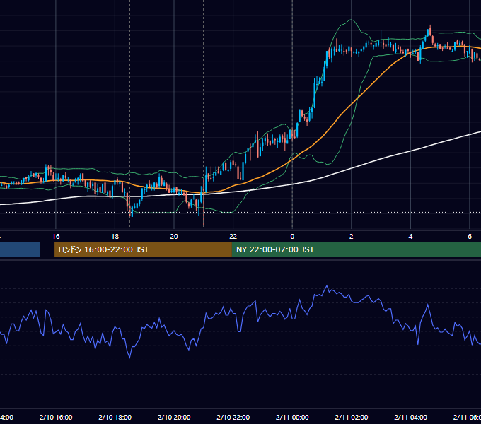 2011年2月10日（木） GBP/JPY 5分足チャート
