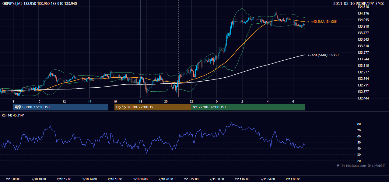 2011年2月10日(木) GBP/JPY 5分足チャート