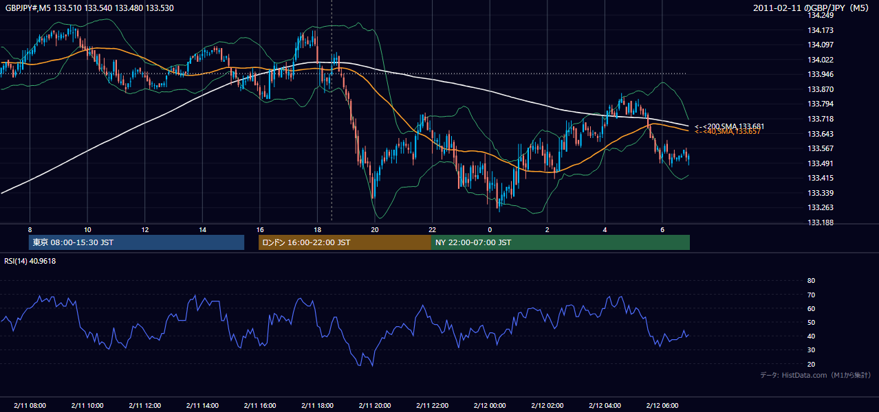 2011年2月11日（金） GBP/JPY 5分足チャート