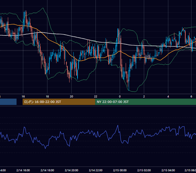 2011年2月14日（月） GBP/JPY 5分足チャート