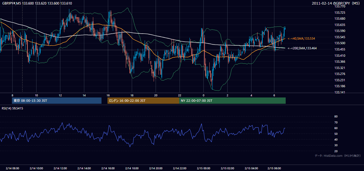 2011年2月14日（月） GBP/JPY 5分足チャート