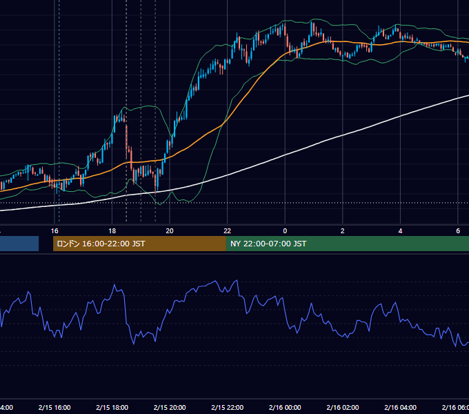 2011年2月15日（火） GBP/JPY 5分足チャート