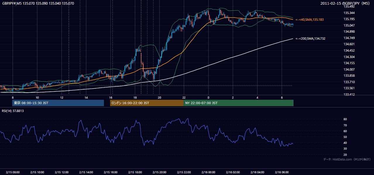 2011-02-15（火） GBP/JPY 5分足チャート