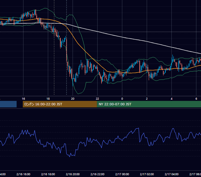 2011年2月16日（水） GBP/JPY 5分足チャート