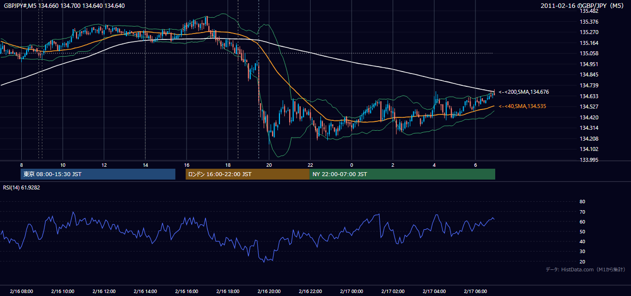 2011年2月16日(水) GBP/JPY 5分足チャート