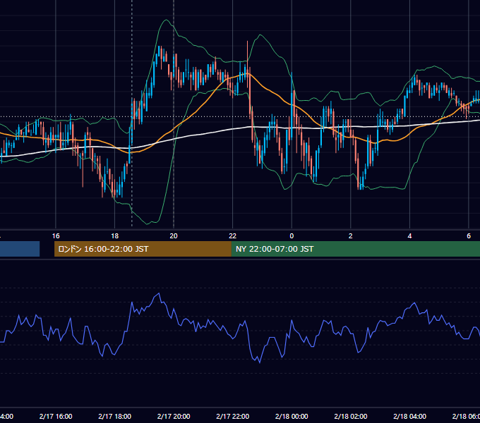 2011年2月17日（木） GBP/JPY 5分足チャート