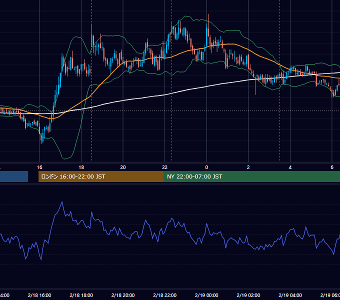 2011年2月18日（金） GBP/JPY 5分足チャート