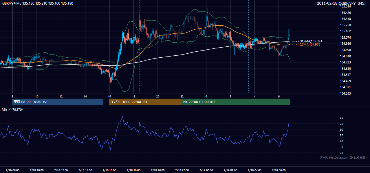2011年2月18日(金) GBP/JPY 5分足チャート