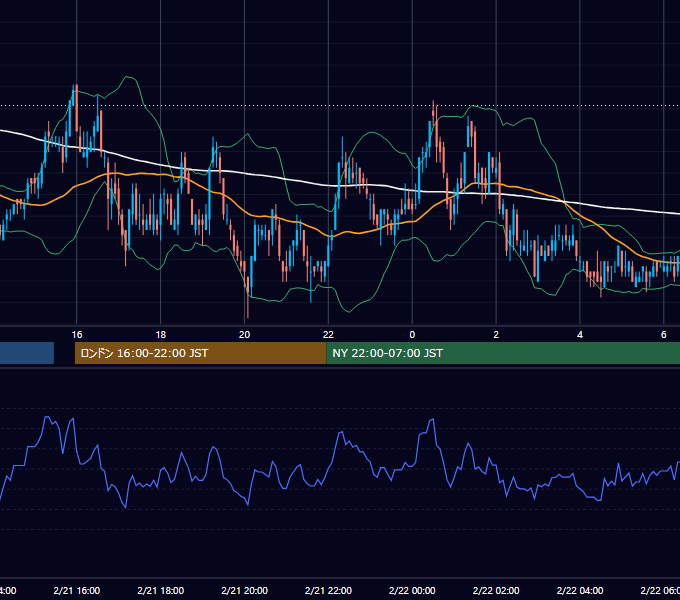2011年2月21日（月） GBP/JPY 5分足チャート