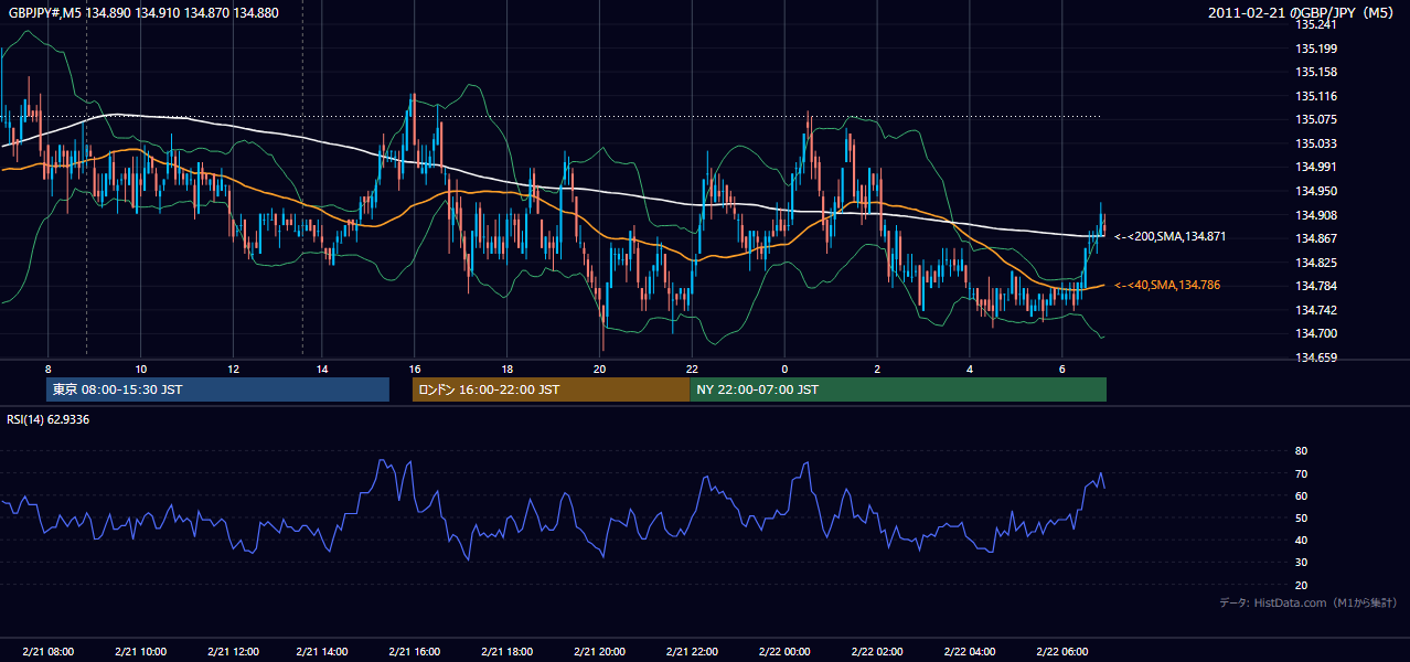 2011-02-21(月) GBP/JPY 5分足チャート