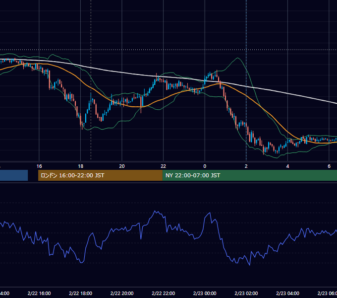 2011年2月22日（火） GBP/JPY 5分足チャート