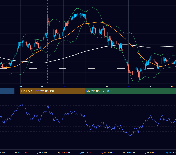 2011年2月23日（水） GBP/JPY 5分足チャート