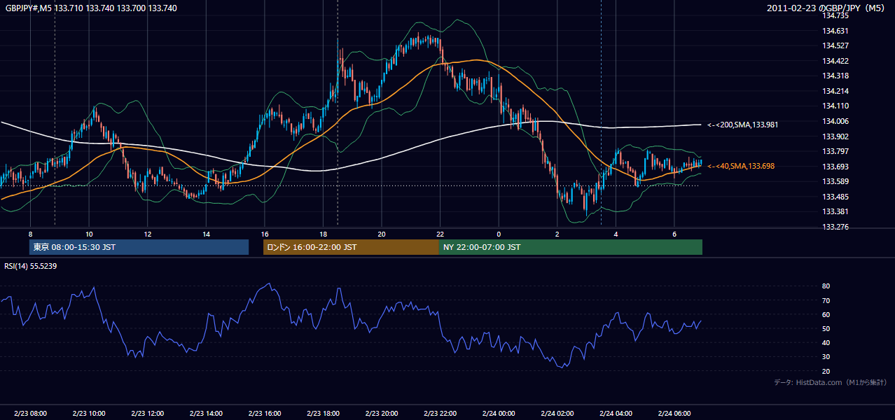 2011-02-23(水) GBP/JPY 5分足チャート