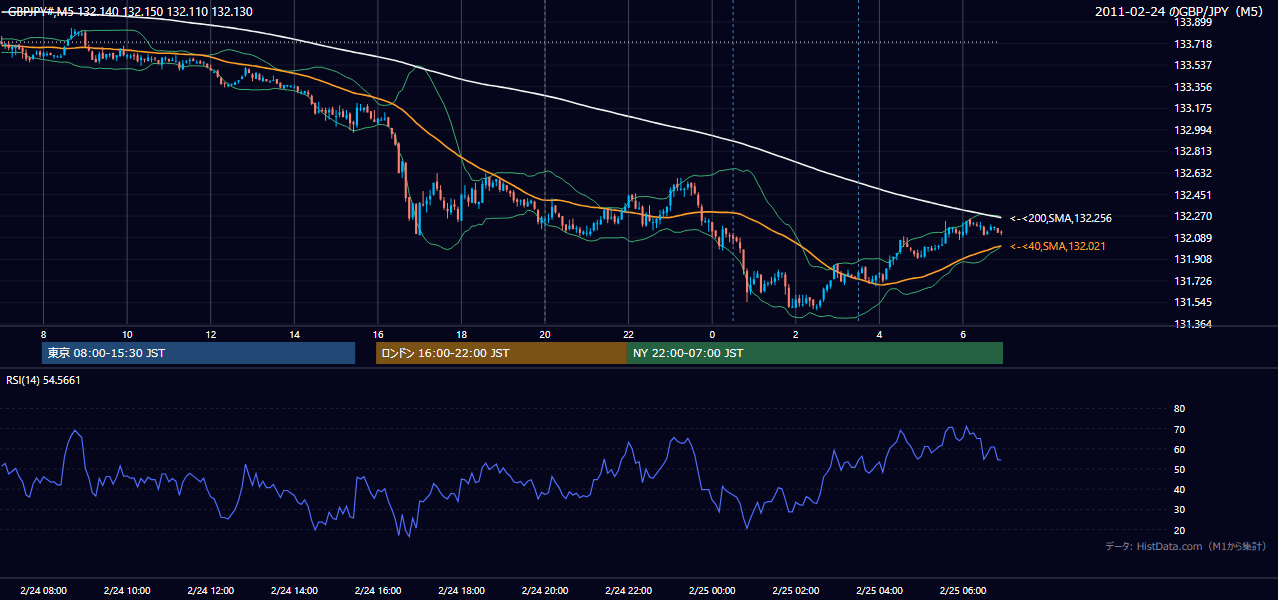 2011年2月24日(木) GBP/JPY 5分足チャート