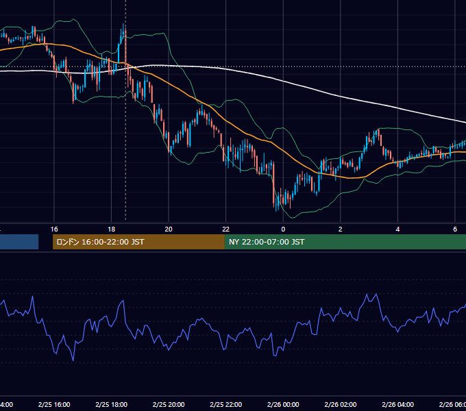 2011年2月25日（金） GBP/JPY 5分足チャート