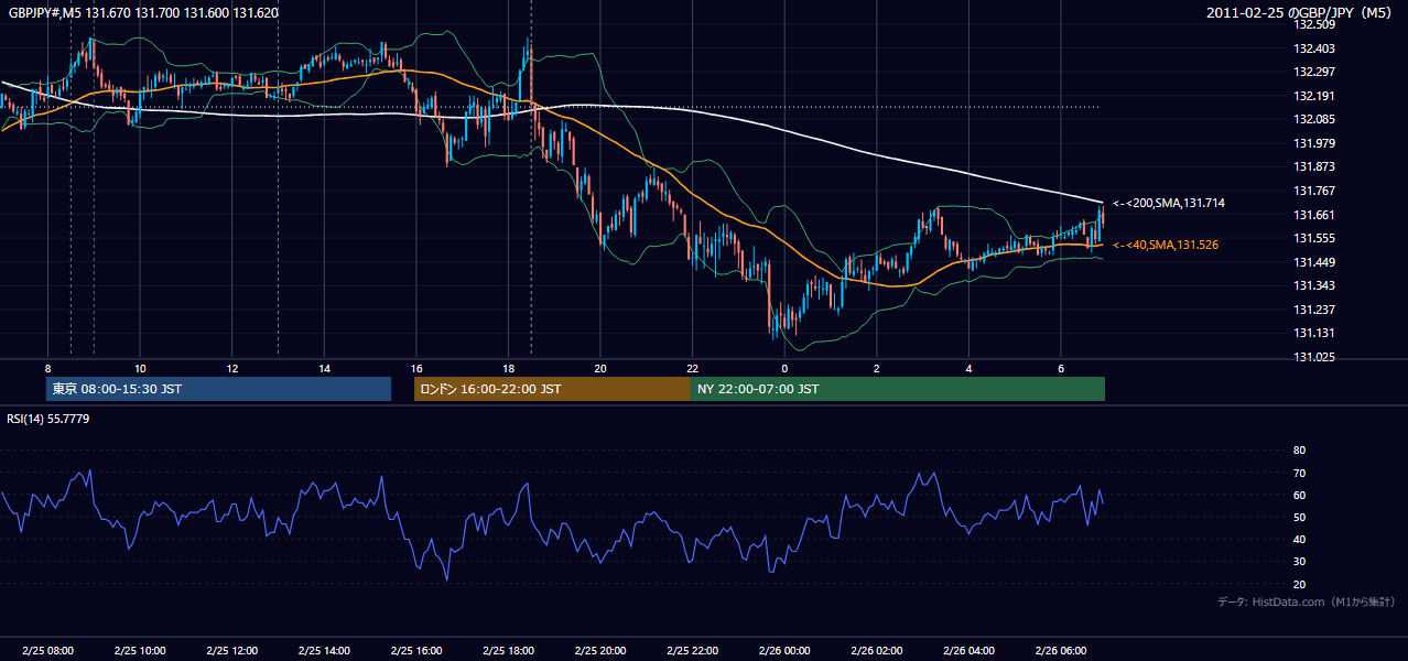 2011-02-25(金) GBP/JPY 5分足チャート