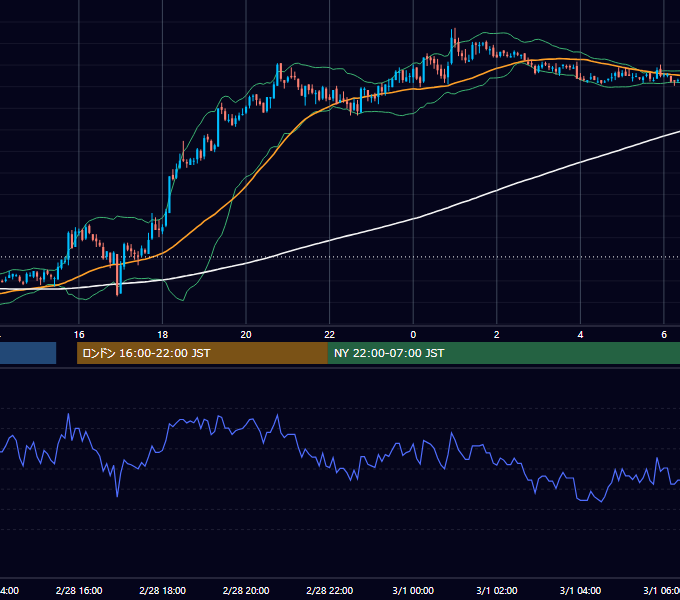 2011年2月28日（月） GBP/JPY 5分足チャート