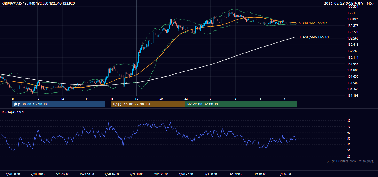 2011-02-28（月） GBP/JPY 5分足チャート