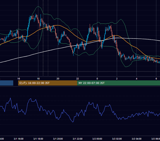 2011年3月1日（火） GBP/JPY 5分足チャート