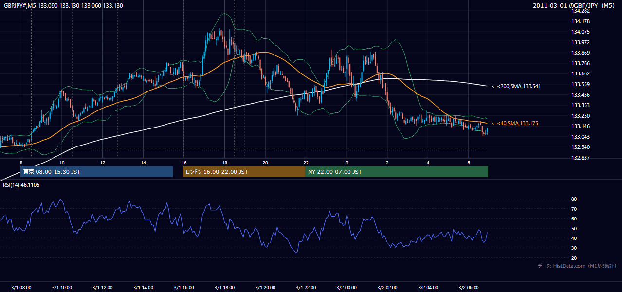 2011-03-01（火） GBP/JPY 5分足チャート