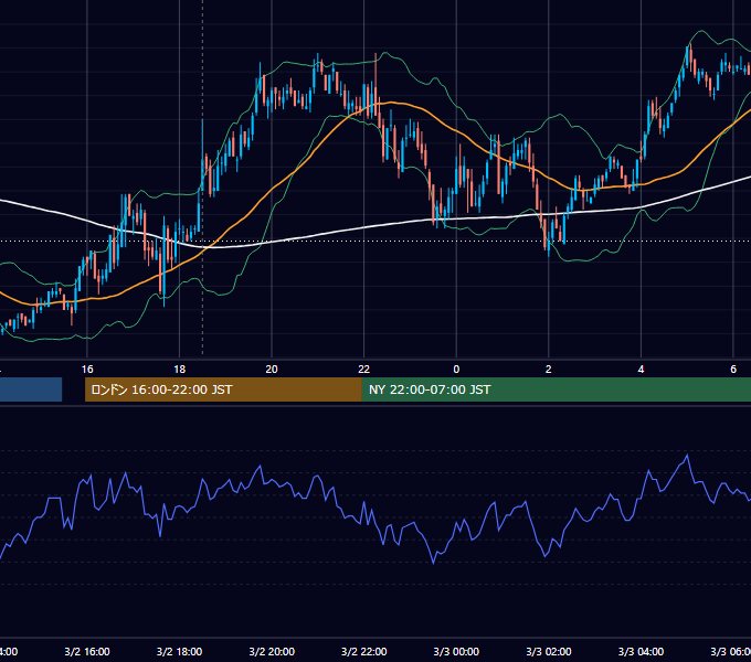 2011年3月2日（水） GBP/JPY 5分足チャート