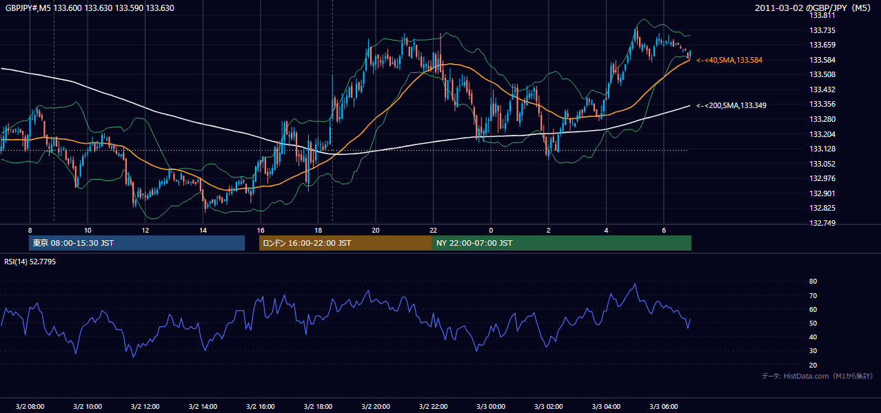 2011-03-02（水） GBP/JPY 5分足チャート
