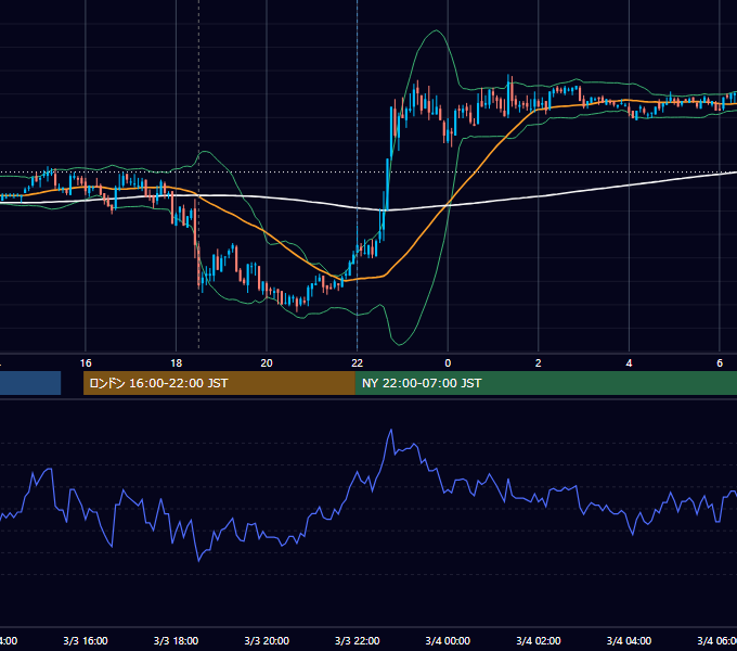 2011年3月3日（木） GBP/JPY 5分足チャート