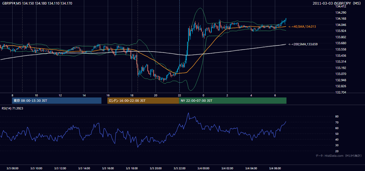 2011-03-03（木） GBP/JPY 5分足チャート