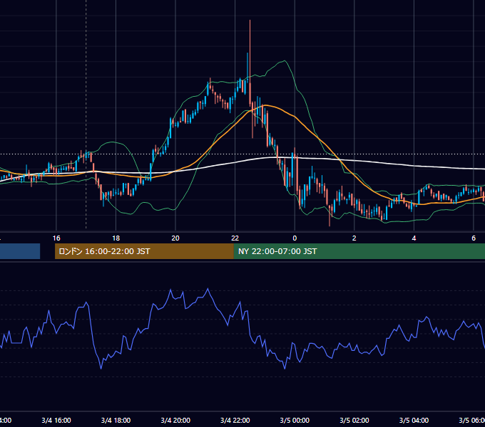 2011年3月4日（金） GBP/JPY 5分足チャート