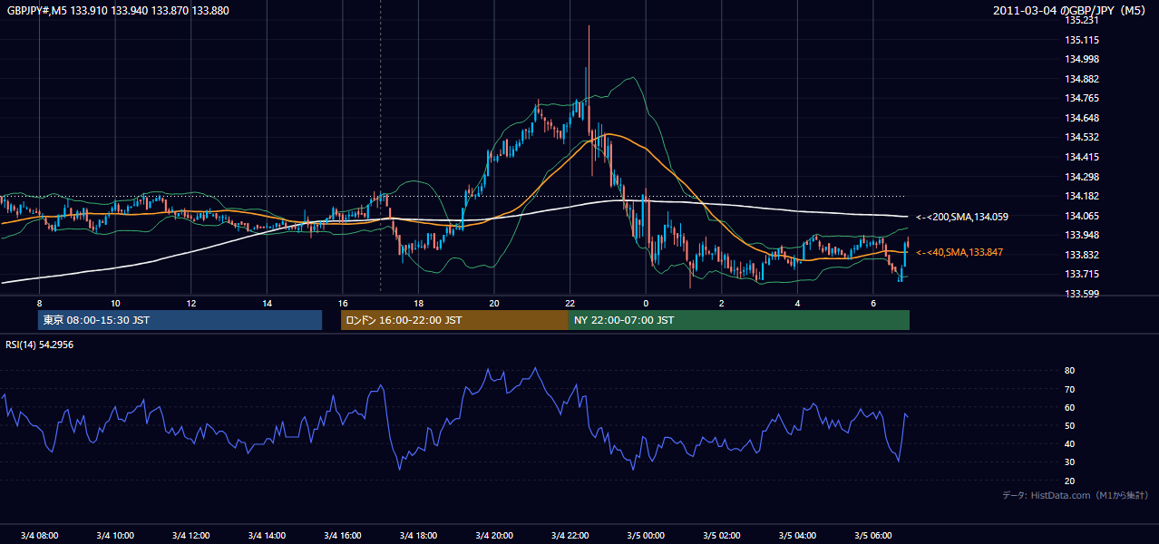 2011-03-04（金） GBP/JPY 5分足チャート