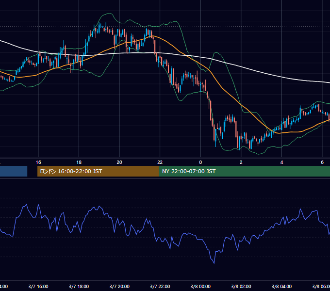 2011年3月7日（月） GBP/JPY 5分足チャート