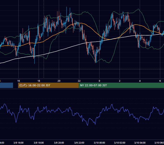 2011年3月9日（水） GBP/JPY 5分足チャート