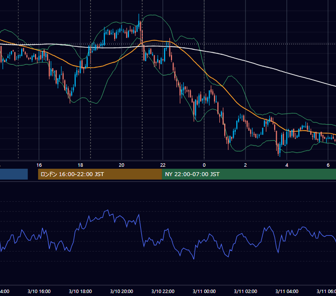 2011年3月10日（木） GBP/JPY 5分足チャート