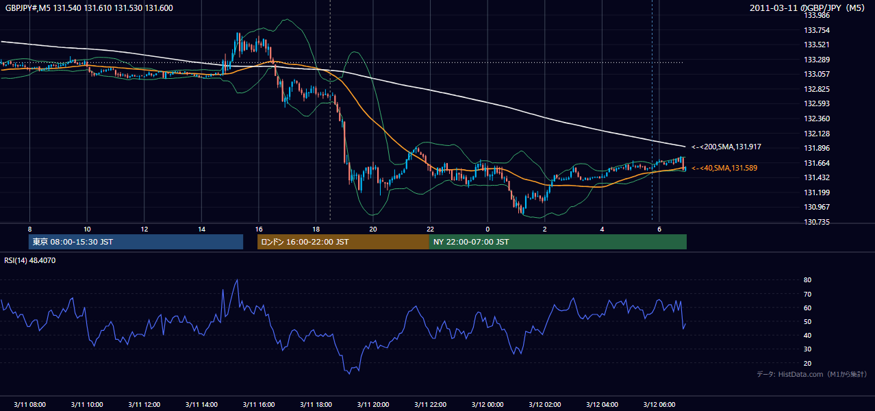 2011年3月11日(金) GBP/JPY 5分足チャート