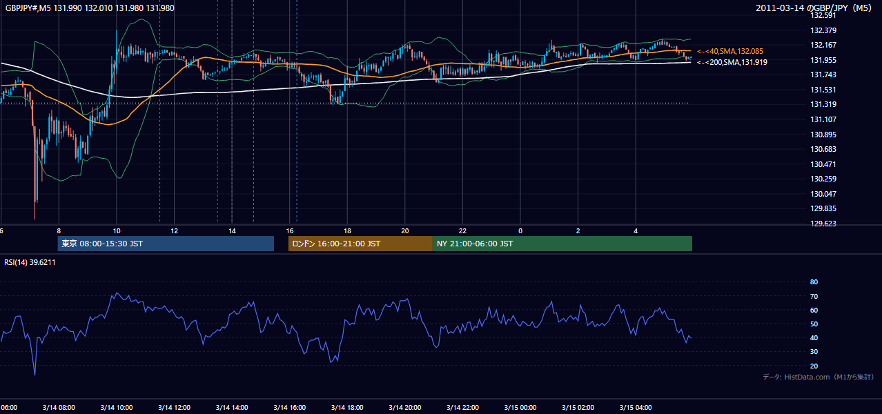 2011年3月14日(月) GBP/JPY 5分足チャート