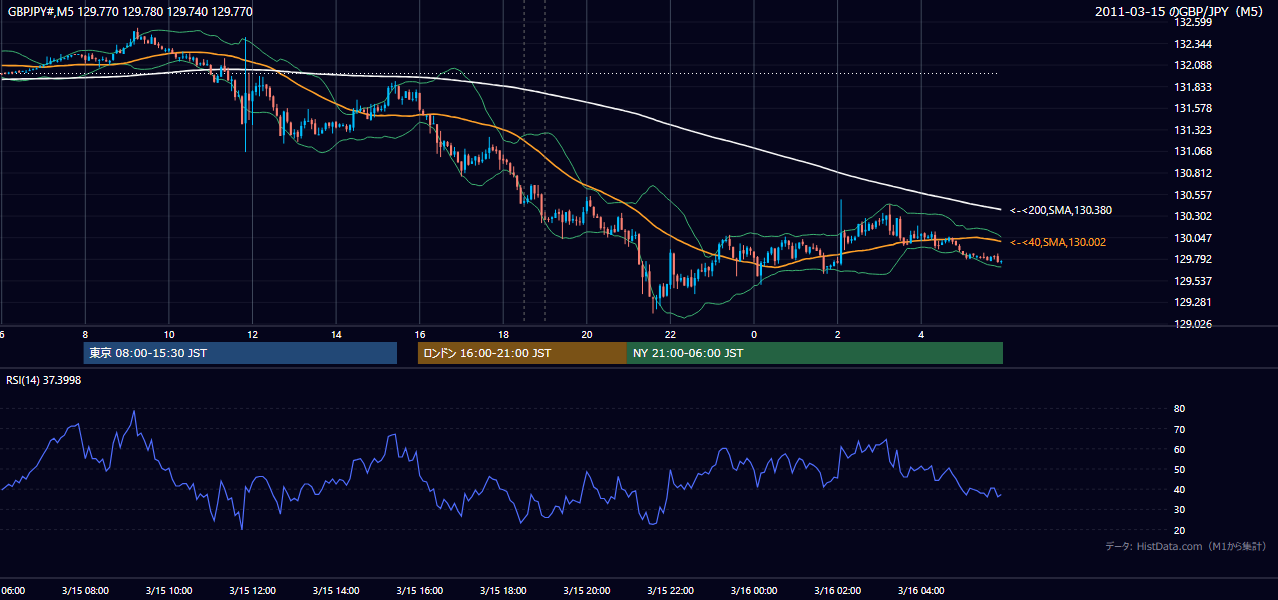 2011年3月15日(火) GBP/JPY 5分足チャート