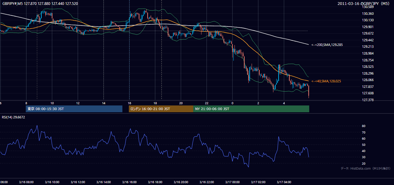 2011年3月16日（水） GBP/JPY 5分足チャート