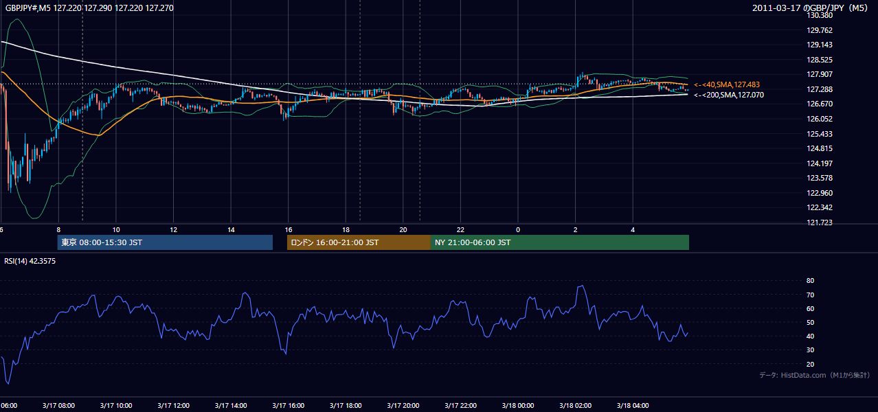 2011年3月17日(木) GBP/JPY 5分足チャート