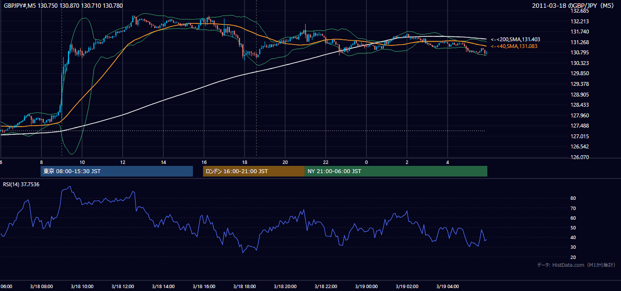 2011年3月18日（金） GBP/JPY 5分足チャート