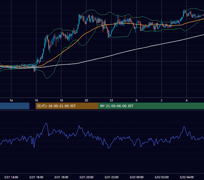 2011年3月21日（月） GBP/JPY 5分足チャート