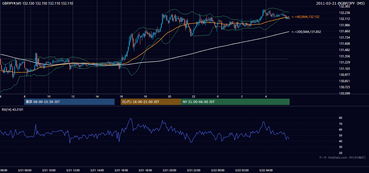 2011年3月21日（月） GBP/JPY 5分足チャート