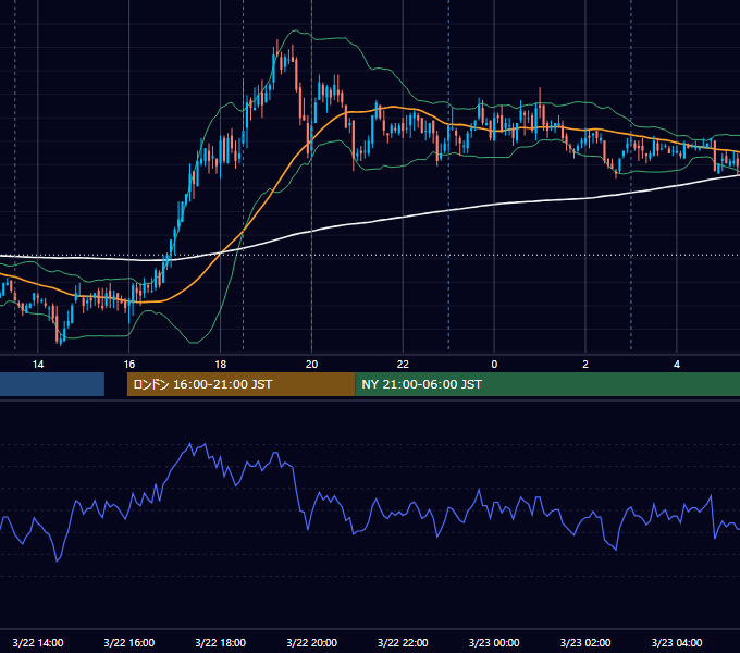 2011年3月22日（火） GBP/JPY 5分足チャート