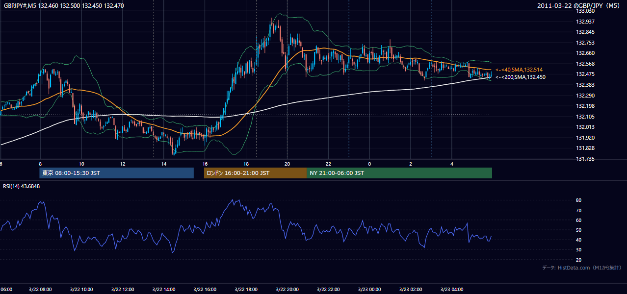 2011-03-22（火） GBP/JPY 5分足チャート