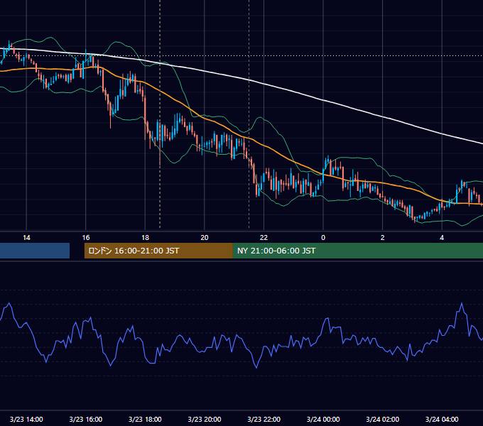 2011年3月23日（水） GBP/JPY 5分足チャート