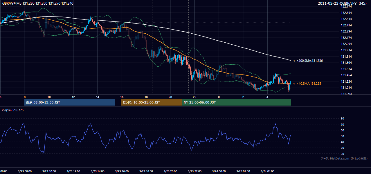 2011年3月23日(水) GBP/JPY 5分足チャート