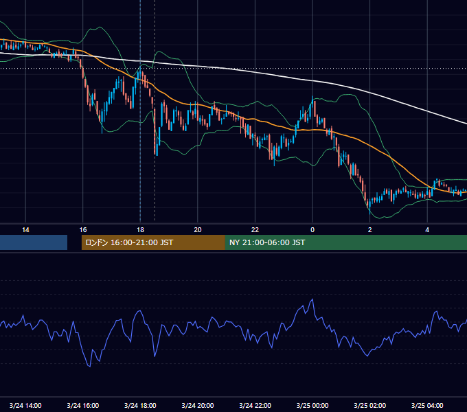 2011年3月24日（木） GBP/JPY 5分足チャート