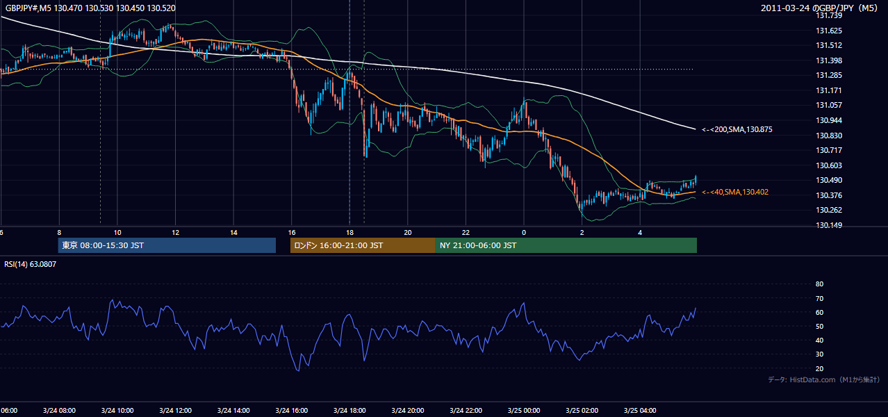 2011年3月24日(木) GBP/JPY 5分足チャート