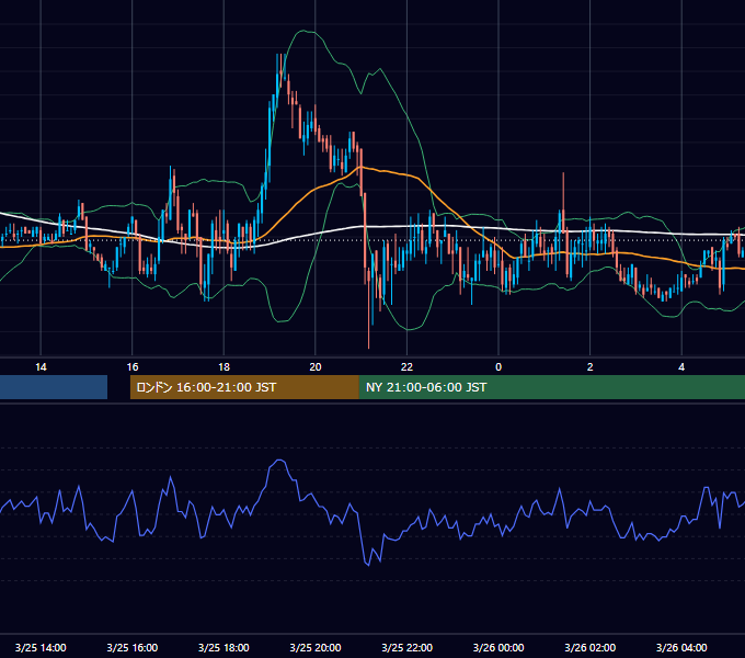 2011年3月25日（金） GBP/JPY 5分足チャート