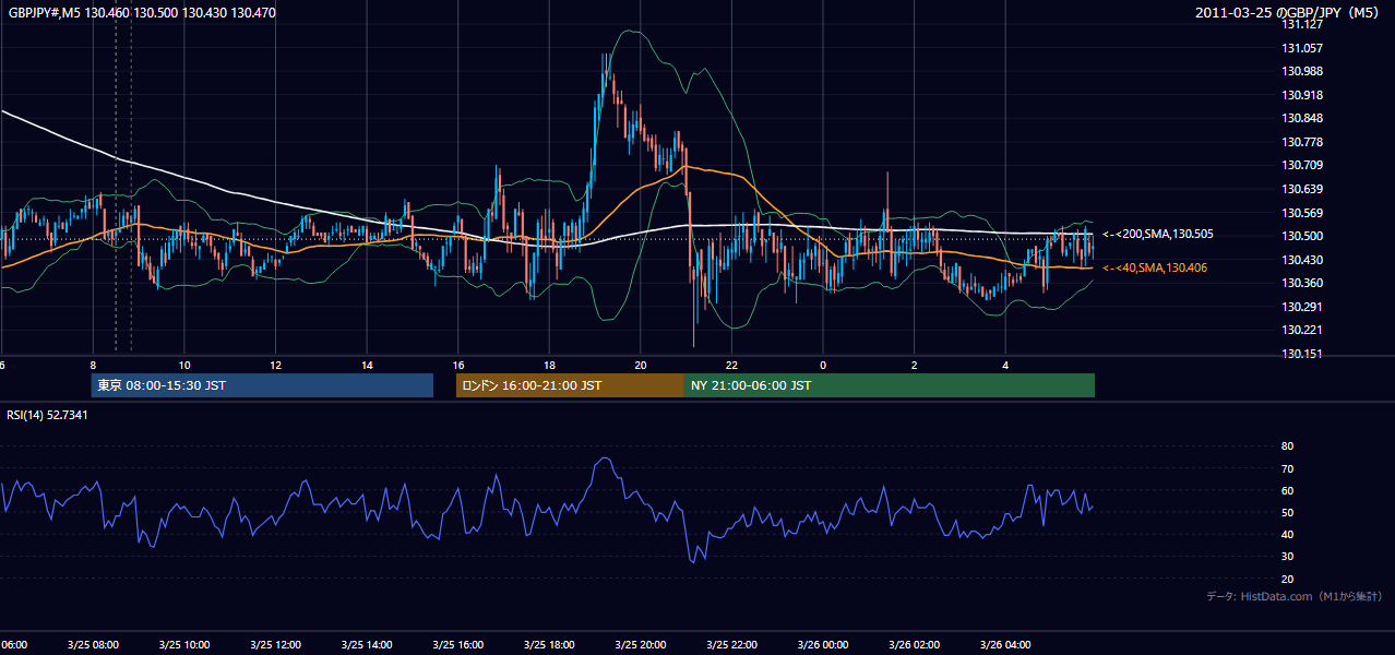 2011年3月25日(金) GBP/JPY 5分足チャート