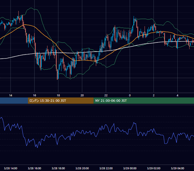 2011年3月28日（月） GBP/JPY 5分足チャート